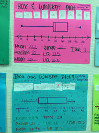 Box And Whisker Plots Math For 6th Graders Everyday Math Homeschool Math