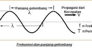 Cepar rambat gelombang v = λ x f. Menghitung Panjang Gelombang Ke Frekuensi Frekuensi Ke Panjang Gelombang Belajar Elektronika