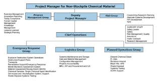 2 Current Policy Funding Organization And Management