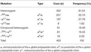 Frontiers | Gene Mutation Spectrum Of Thalassemia Among Children In Yunnan  Province