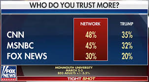 fox news is less trusted than cnn and msnbc fox news