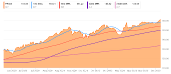 Tesla stock price, live market quote, shares value, historical data, intraday chart, earnings per share and news. Tesla S S P Arrival Means Further Split For Consumer Discretionaries Sector Watch Nysearca Xly Seeking Alpha