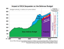 Defense Spending Will Continue To Grow In Spite Of Automatic