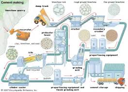 Cement Manufacturing Process Simplified Flow Chart Process