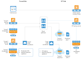 Extend Your Backup Infrastructure With Veeam Cloud Connect And Servercentral Welcome To Vsphere Land