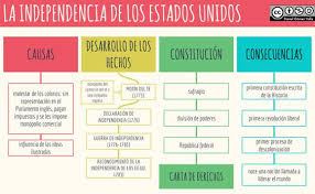 Esquemas Y Mapas Conceptuales De Historia La Independencia De Los Estados Unidos Independencia De Eeuu Historia De Estados Unidos Profesores De Historia