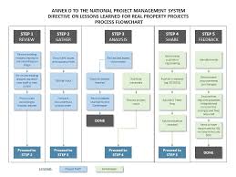 project management process flow chart plans business goals