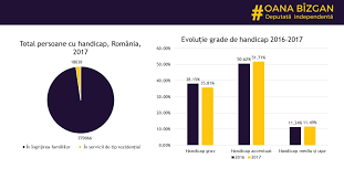 Publicat în 28 octombrie 2017 de root. MÄsuri Pentru ImbunÄtÄÈirea CalitÄÈii VieÈii Persoanelor Cu DizabilitÄÈi Oana Bizgan Parlamentar Romania