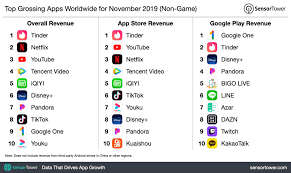 So much of the xr industry is still fixated on figuring out how to drive massive value, massive profit, or massive impact—and those impulses are certainly. Top Grossing Apps Worldwide For November 2019