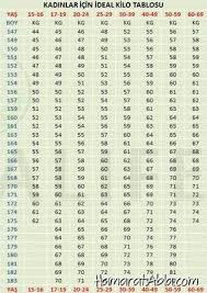 Ideal Kilonuzu Ogrenmek Isterseniz Kadinlar Ve Erkekler Icin Ayri Ayri Hazirlanmis Ideal Kilo Tablosuna Bak Saglikli Spor Aktiviteleri Saglik Saglik Ve Fitness