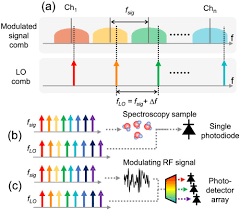 Dual tone multiple frequency receiver. Osa Phase Noise Of Electro Optic Dual Frequency Combs