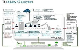 The Industry 4 0 Ecosystem Infographic Industry40 Cybersecurity Bigdata Iot 3dprinting I Fourth Industrial Revolution Cyber Physical System Ecosystems