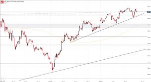 Dow Jones Nasdaq 100 Dax 30 Ftse 100 Technical Forecast