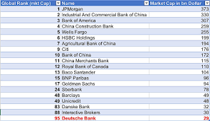 Deutsche bank reports profit before tax of € 1.2 billion in the second quarter of 2021. Holger Zschaepitz On Twitter Good Morning From Germany Where The National Banking Champion Of The Worlds 4th Largest Econ Continues To Suffer Market Cap Of Deutsche Bank Has Dropped To 28 6bn 1 13th
