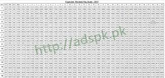 Surprising Chart Of Revised Basic Pay Scales 2019 Pay Scale