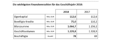 We won't ask for your internet banking password via twitter. Pressestelle Des Senats Positive Jahresbilanz 2018 Der Forderbank Bab