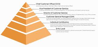 The customer service manager is responsible for managing customer service agents and monitoring their performance while still providing excellent service to the customer. The Top 20 Customer Service Job Titles With Descriptions Ongig Blog