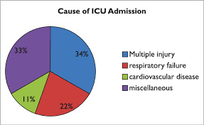 Maybe you would like to learn more about one of these? Causes Of Icu Admission Of The Subjects Source Data Obtained From Icu Download Scientific Diagram