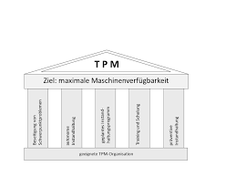 Trusted platform module (tpm, also known as iso/iec 11889) is an international standard for a secure cryptoprocessor, a dedicated microcontroller designed to secure hardware through integrated. Total Productive Maintenance Tpm Weka Media