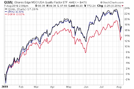 Dissecting 3 Big Quality Etfs Etf Com