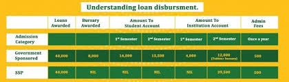 Account creation,generation of ministatements,loan repayment and disbursement status ,loan . Helb Loans For Self Sponsored Students In Kenyan Universities Student Student Portal Loan