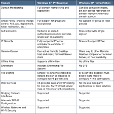 Xp Home Vs Xp Pro Networking Whats The Difference