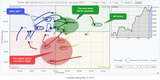 tech stocks inside indu looking good on rrg but avoid ibm