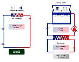 Air Cooled Vs Water Cooled Chiller Araner