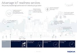 Iot Readiness Services Nokia Networks