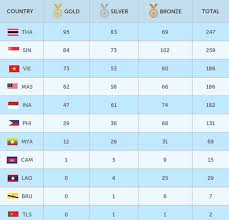A post shared by sea games 2017 (@seagames2017) on aug 30, 2017 at 6:18am pdt. Sea Games 2015 Medal Tally Baby Shop Sg Baby Products Singapore