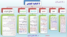 مخططات النحو العربي الجملة الاسمية والجملة الفعلية والنداء والمنصوبات والمفاعيل والتوابع وكان وأخو Learning Arabic Arabic Language Learn Arabic Language