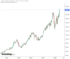 Apple Earnings Preview Fundamentals Should Justify Current