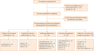 Image result for Humoral Immunodeficiency