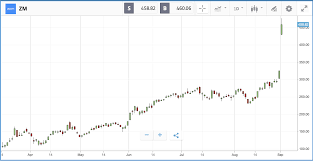 Tsla | complete tesla inc. Daily Market News Zoom Stock Leaps 41 After Earnings While Tesla Wobbles