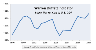2 Warren Buffett Indicators Market Cap To Gdp Berkshire