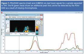 I have been using uv/vis spectrometer in measuring theophylline concentration. Tips Tricks Gpc Sec Uv Vis Detection