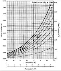 3 Modified Psychrometric Chart Showing The Vapor Pressure