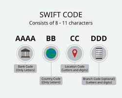 Swift code is a standard format of bank identifier codes (bic) and it is unique a unique identifier for a bank. Swift Code Or Swift Number Is Business Identifier Codes Bic Use To Identify Banks And Financial Institutions Globally For Overseas Transfer Ù…ÙˆÙ‚Ø¹ ØªØµÙ…ÙŠÙ…ÙŠ