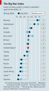 The Big Mac Index A Basket Of Sliders Finance And