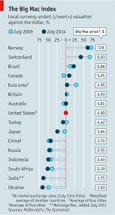 The Big Mac Index A Basket Of Sliders Finance And