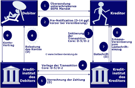 As of 2020, there were 36 members in sepa, consisting of the 27 member states of the european union. Sepa Lastschrift Sepa Direct Debit Sdd Core Cor1 B2b Hettwer Unternehmensberatung Gmbh