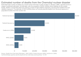 The soviet nuclear power authorities presented their initial accident report to an international atomic energy agency meeting in vienna, austria, in august 1986. Effects Of The Chernobyl Disaster Wikipedia