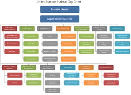United Nations Habitat Org Chart