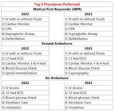 Georgia DPH Office of EMS and Trauma Annual Report 2023 by GaDPH
