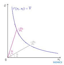 In layman terms, it means that some substances get back to their original shape after being stretched. Elasticity Of Substitution Definition Inomics