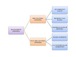 Capital Budgeting Budgeting Process Budgeting Financial Decisions