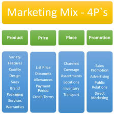These four elements of marketing mix help to place a right product, at right time, at right price at a right place. Marketing Mix 4p S Elements Factors Bba Mantra