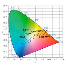 Quality And Color Of Light Zumtobel