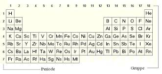 Länder, die mit g beginnen. Periodensystem Ordnung Aller Chemischen Elemente