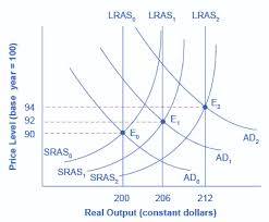 Predominant stabilization tool for most economies used by an of money and credit in the economy. Expansionary And Contractionary Fiscal Policy Macroeconomics
